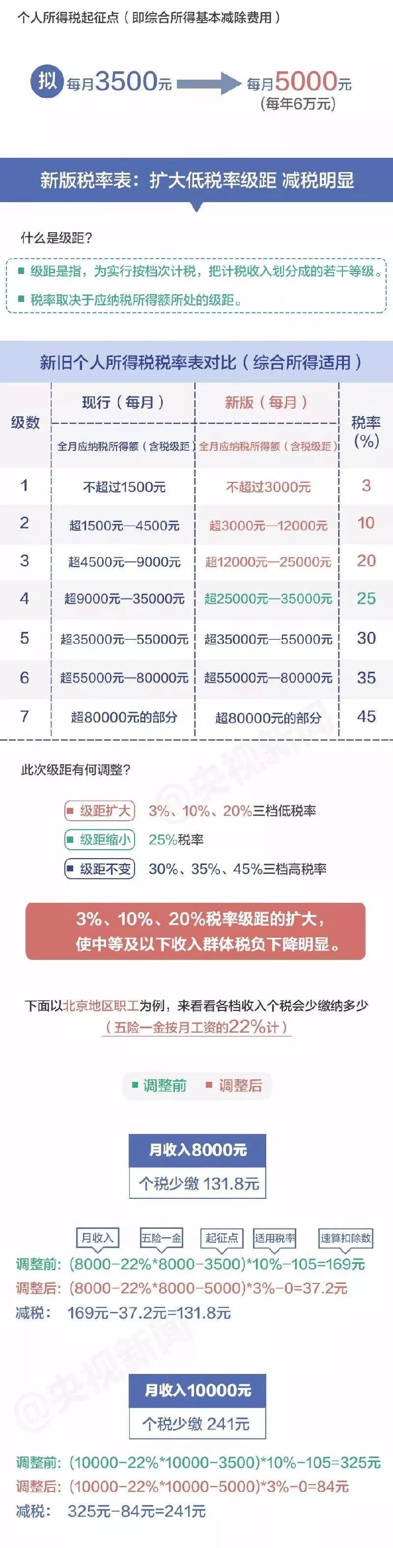 上海最新个税计算详解