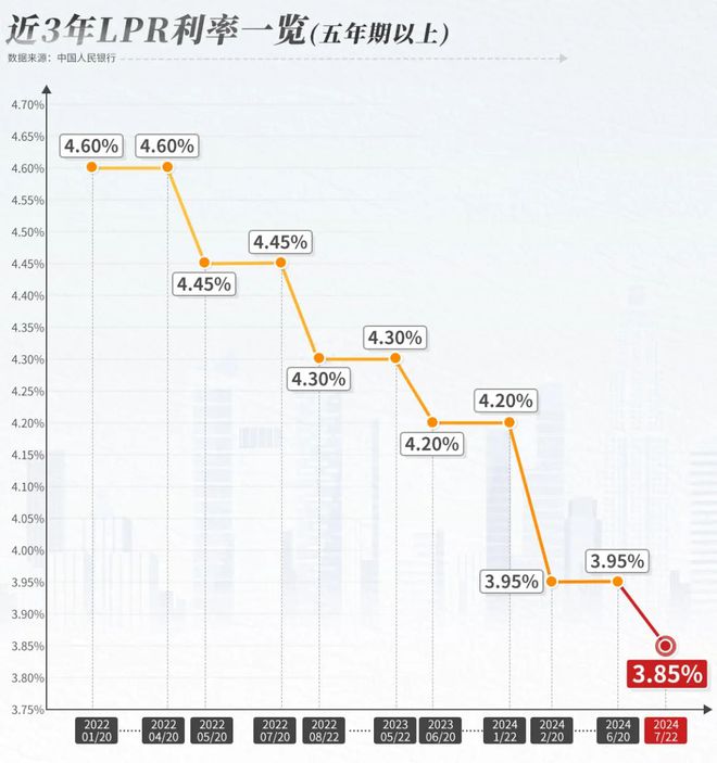 最新LRP调整贷款利率，影响与前景展望